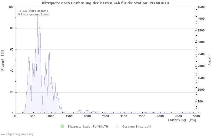 Diagramme: Blitzquote nach Entfernung