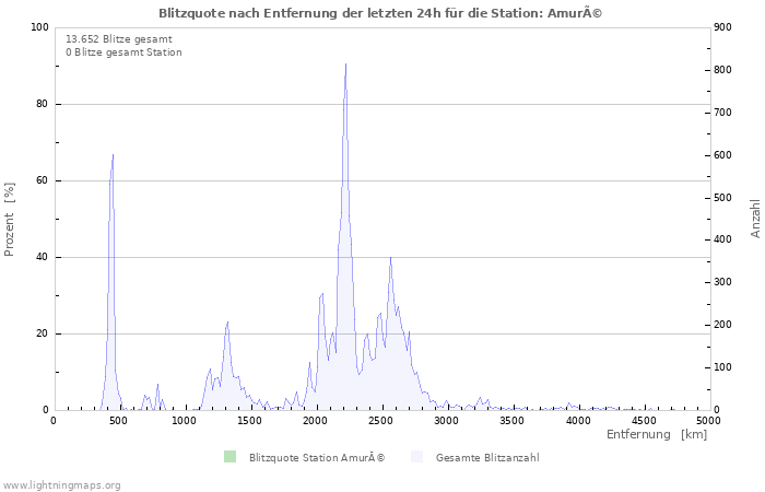 Diagramme: Blitzquote nach Entfernung