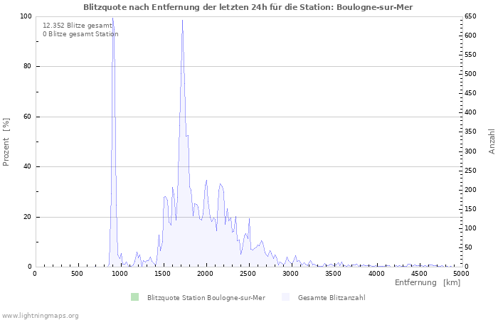 Diagramme: Blitzquote nach Entfernung