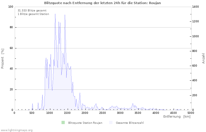 Diagramme: Blitzquote nach Entfernung