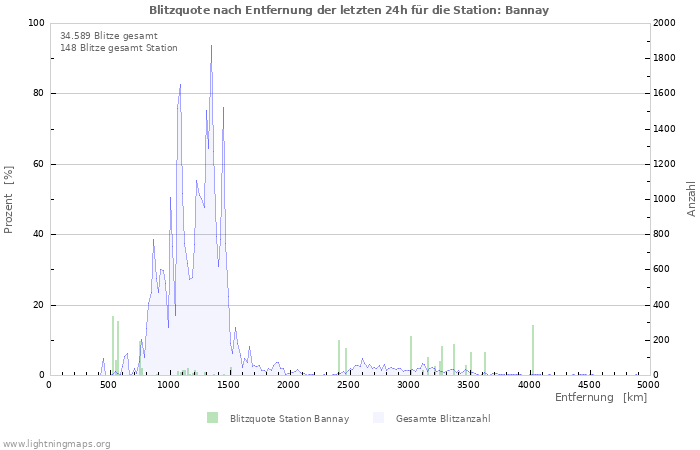 Diagramme: Blitzquote nach Entfernung