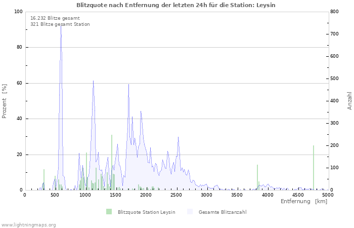 Diagramme: Blitzquote nach Entfernung