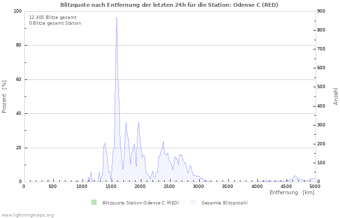 Diagramme: Blitzquote nach Entfernung