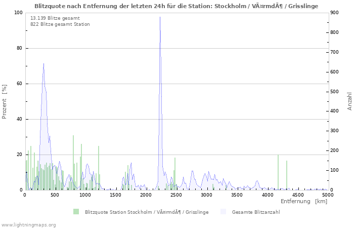 Diagramme: Blitzquote nach Entfernung