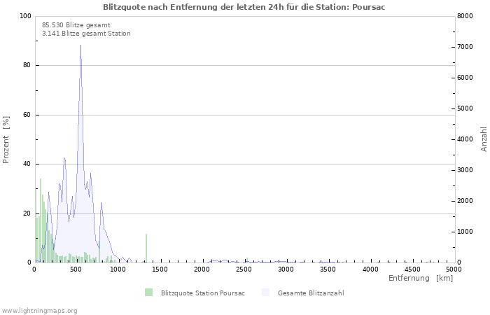 Diagramme: Blitzquote nach Entfernung