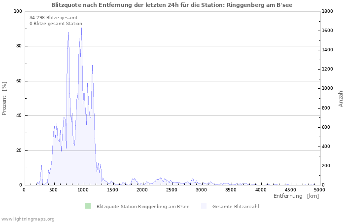 Diagramme: Blitzquote nach Entfernung