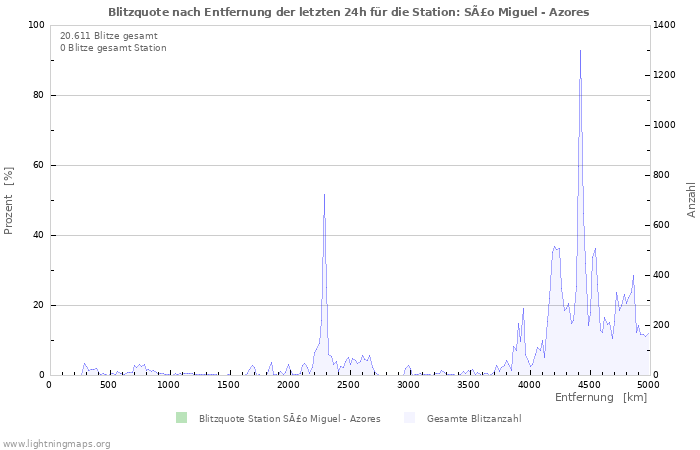 Diagramme: Blitzquote nach Entfernung