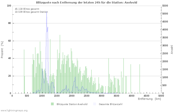 Diagramme: Blitzquote nach Entfernung