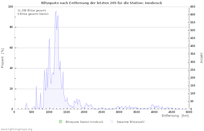 Diagramme: Blitzquote nach Entfernung