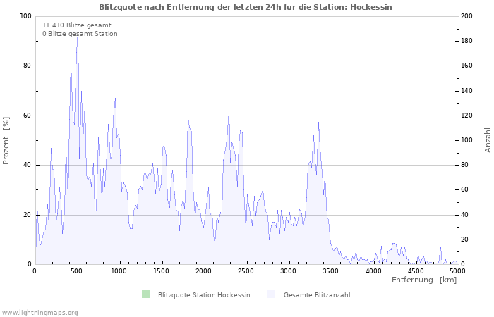 Diagramme: Blitzquote nach Entfernung