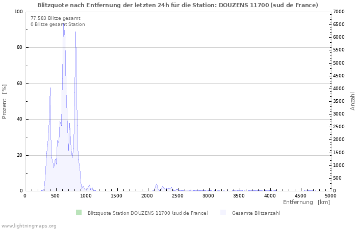 Diagramme: Blitzquote nach Entfernung