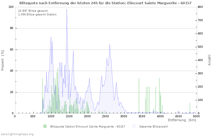 Diagramme: Blitzquote nach Entfernung