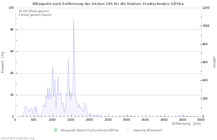 Diagramme: Blitzquote nach Entfernung