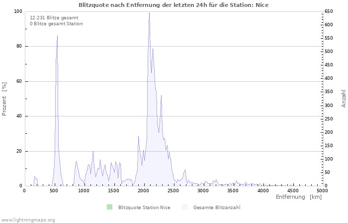 Diagramme: Blitzquote nach Entfernung