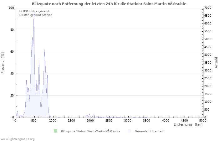 Diagramme: Blitzquote nach Entfernung