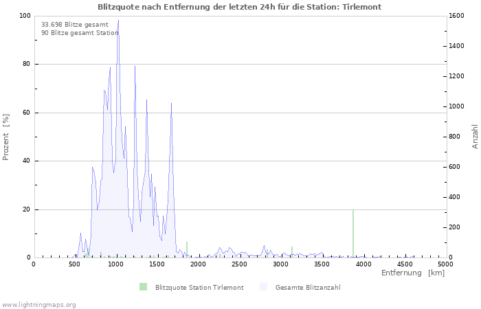 Diagramme: Blitzquote nach Entfernung