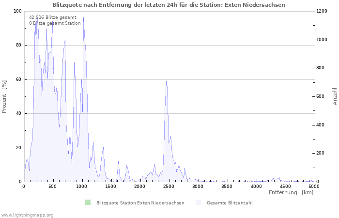 Diagramme: Blitzquote nach Entfernung