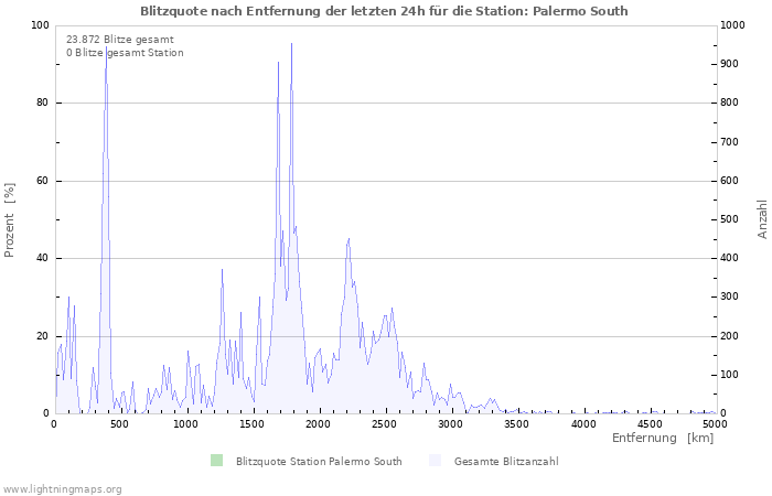 Diagramme: Blitzquote nach Entfernung