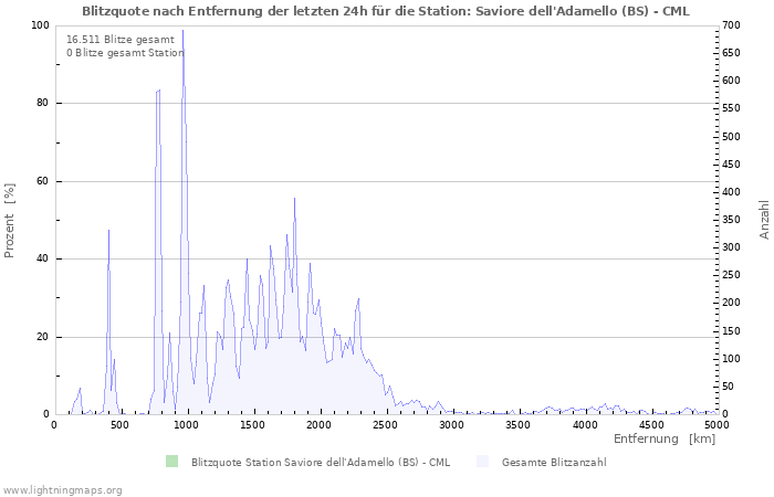 Diagramme: Blitzquote nach Entfernung