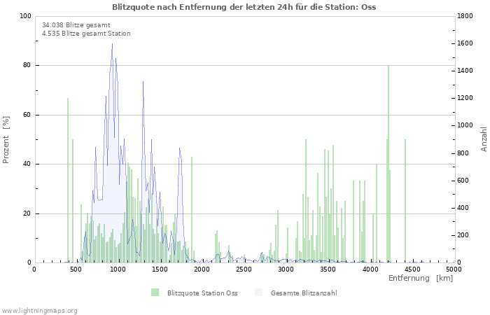 Diagramme: Blitzquote nach Entfernung