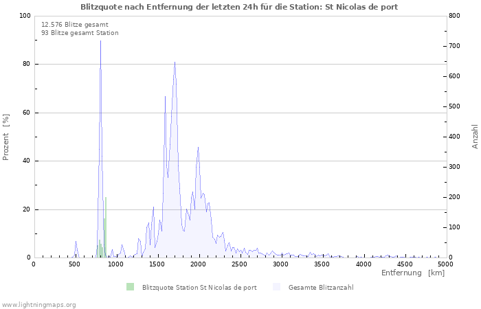 Diagramme: Blitzquote nach Entfernung