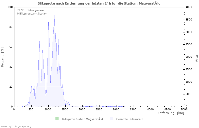 Diagramme: Blitzquote nach Entfernung