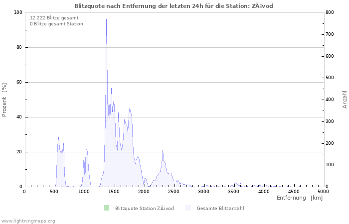 Diagramme: Blitzquote nach Entfernung