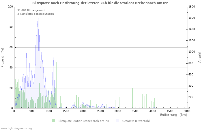 Diagramme: Blitzquote nach Entfernung