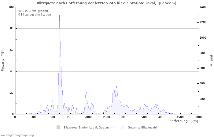 Diagramme: Blitzquote nach Entfernung