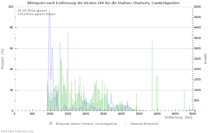 Diagramme: Blitzquote nach Entfernung