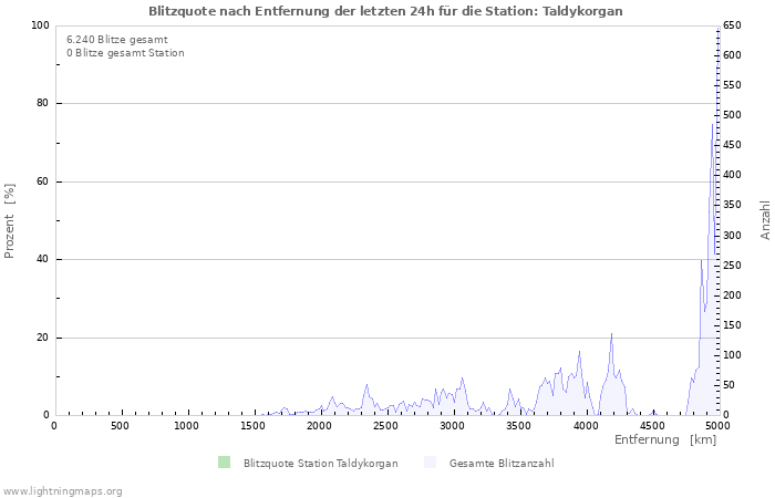 Diagramme: Blitzquote nach Entfernung