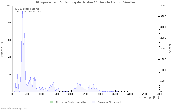 Diagramme: Blitzquote nach Entfernung