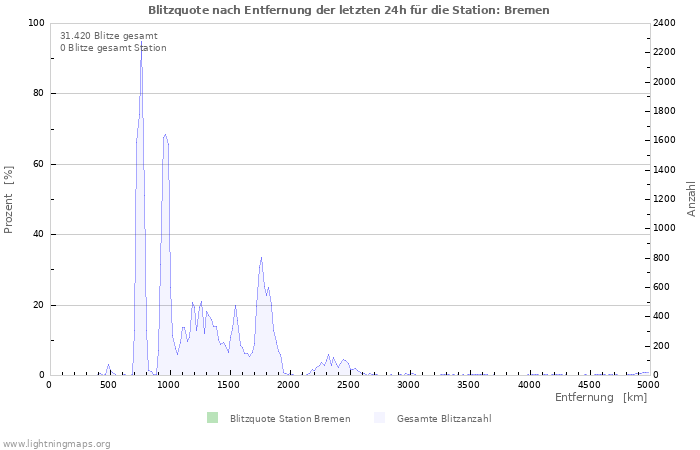 Diagramme: Blitzquote nach Entfernung