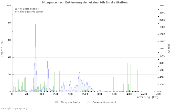 Diagramme: Blitzquote nach Entfernung