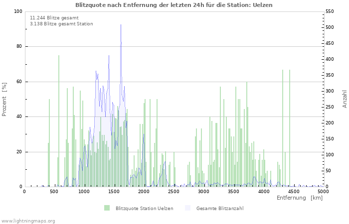 Diagramme: Blitzquote nach Entfernung