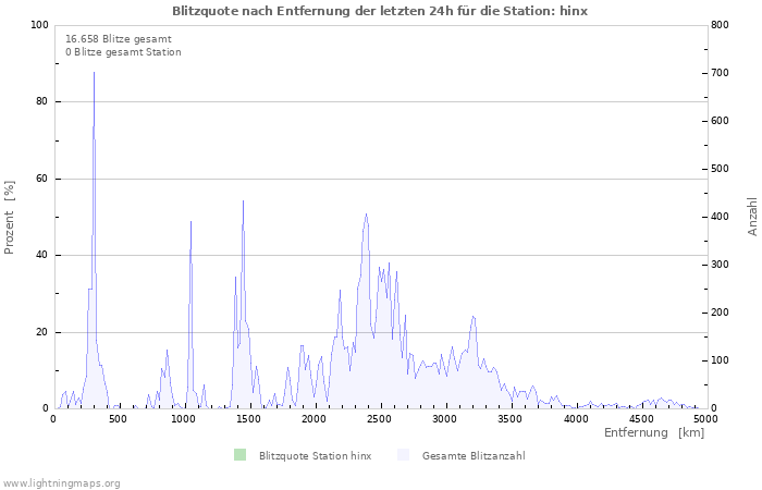 Diagramme: Blitzquote nach Entfernung