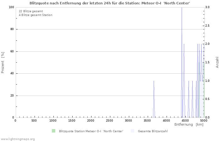 Diagramme: Blitzquote nach Entfernung