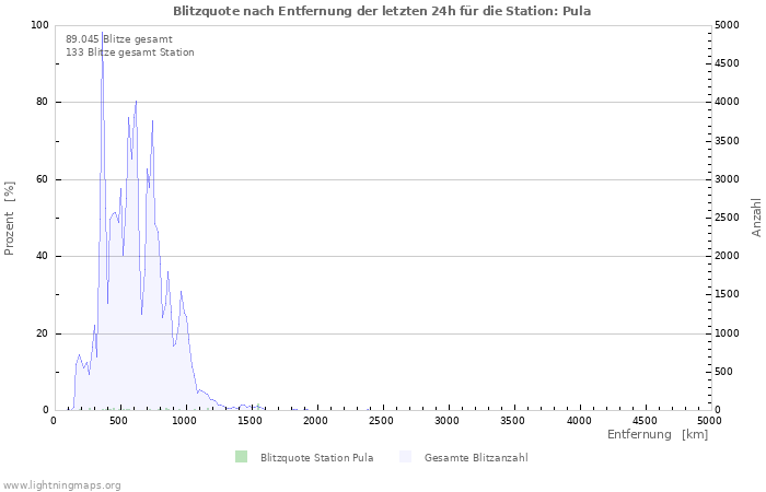 Diagramme: Blitzquote nach Entfernung