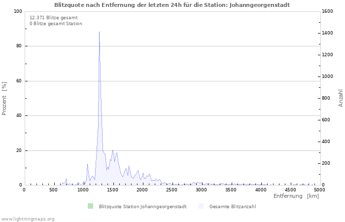 Diagramme: Blitzquote nach Entfernung