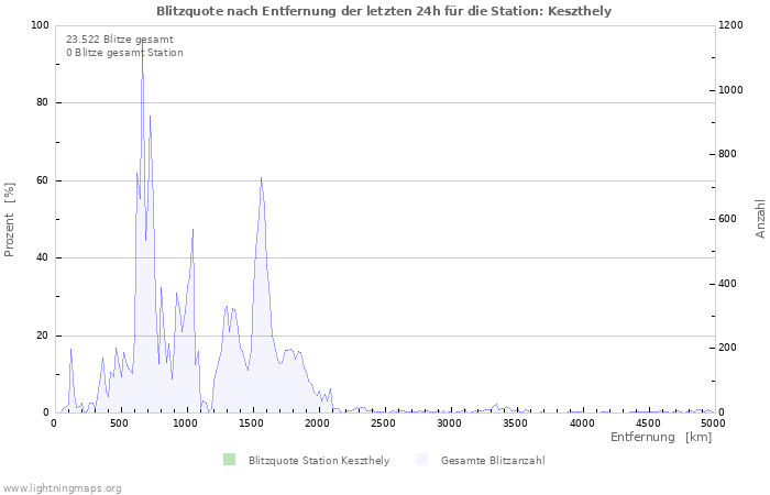 Diagramme: Blitzquote nach Entfernung