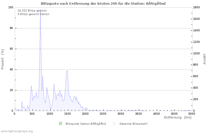 Diagramme: Blitzquote nach Entfernung