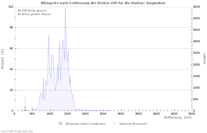 Diagramme: Blitzquote nach Entfernung