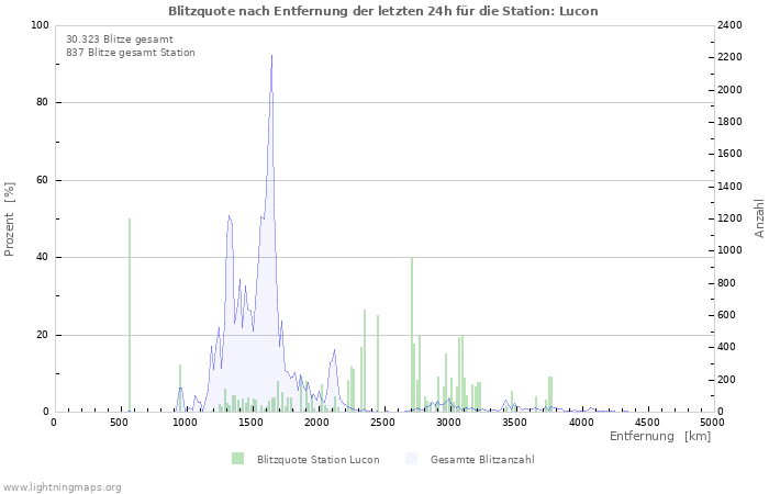 Diagramme: Blitzquote nach Entfernung