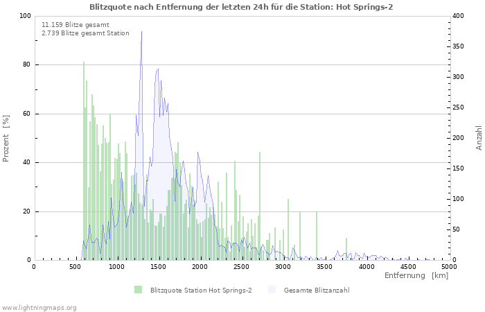 Diagramme: Blitzquote nach Entfernung