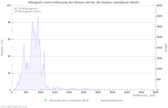 Diagramme: Blitzquote nach Entfernung