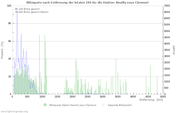 Diagramme: Blitzquote nach Entfernung