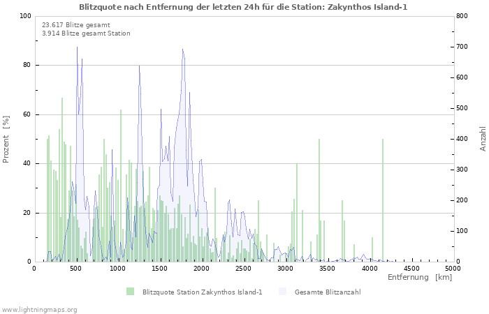 Diagramme: Blitzquote nach Entfernung