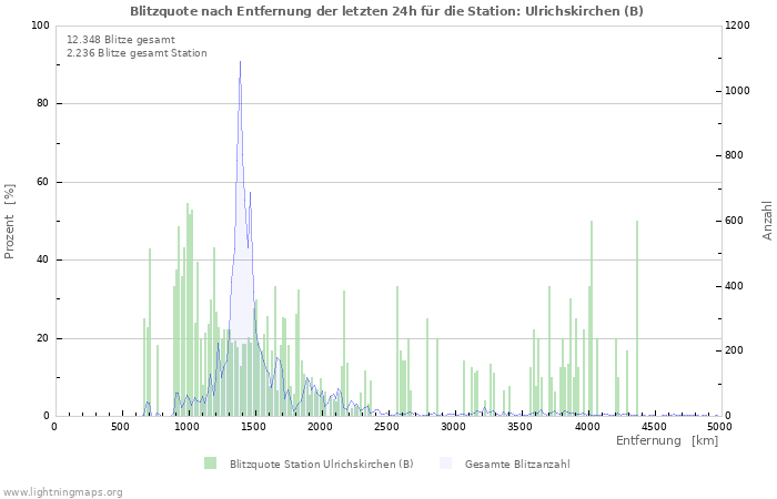 Diagramme: Blitzquote nach Entfernung