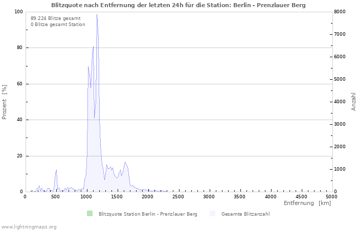 Diagramme: Blitzquote nach Entfernung