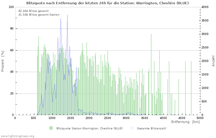 Diagramme: Blitzquote nach Entfernung